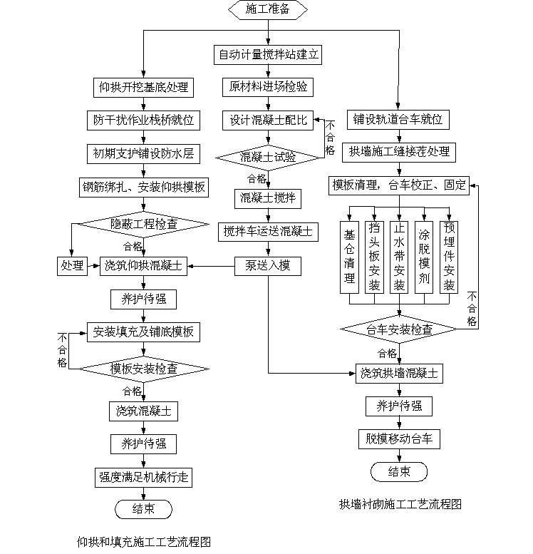 隧道二襯砌施工工藝流程圖 隧道二襯砌施工工藝流程圖